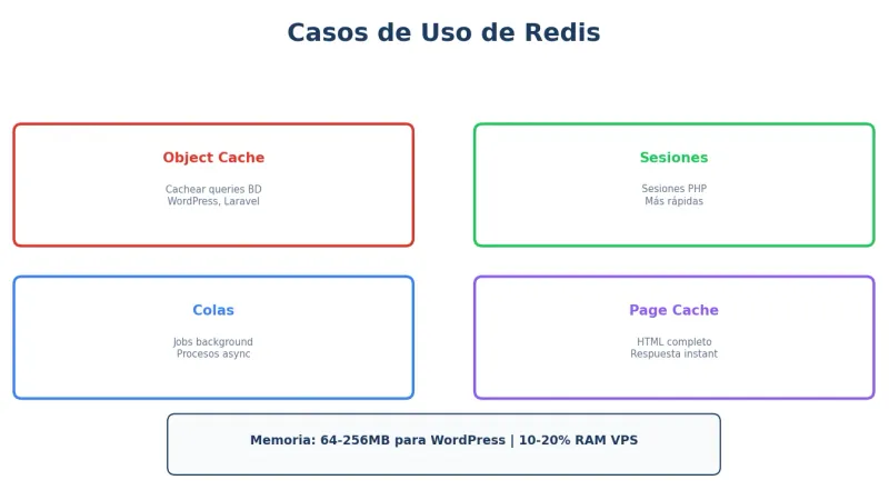 Casos de uso de Redis en VPS