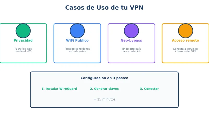 Casos de uso de VPN en VPS