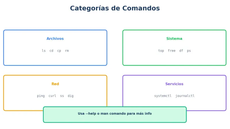 Categorías de comandos Linux
