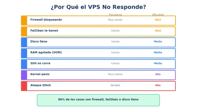 Causas de VPS no responde
