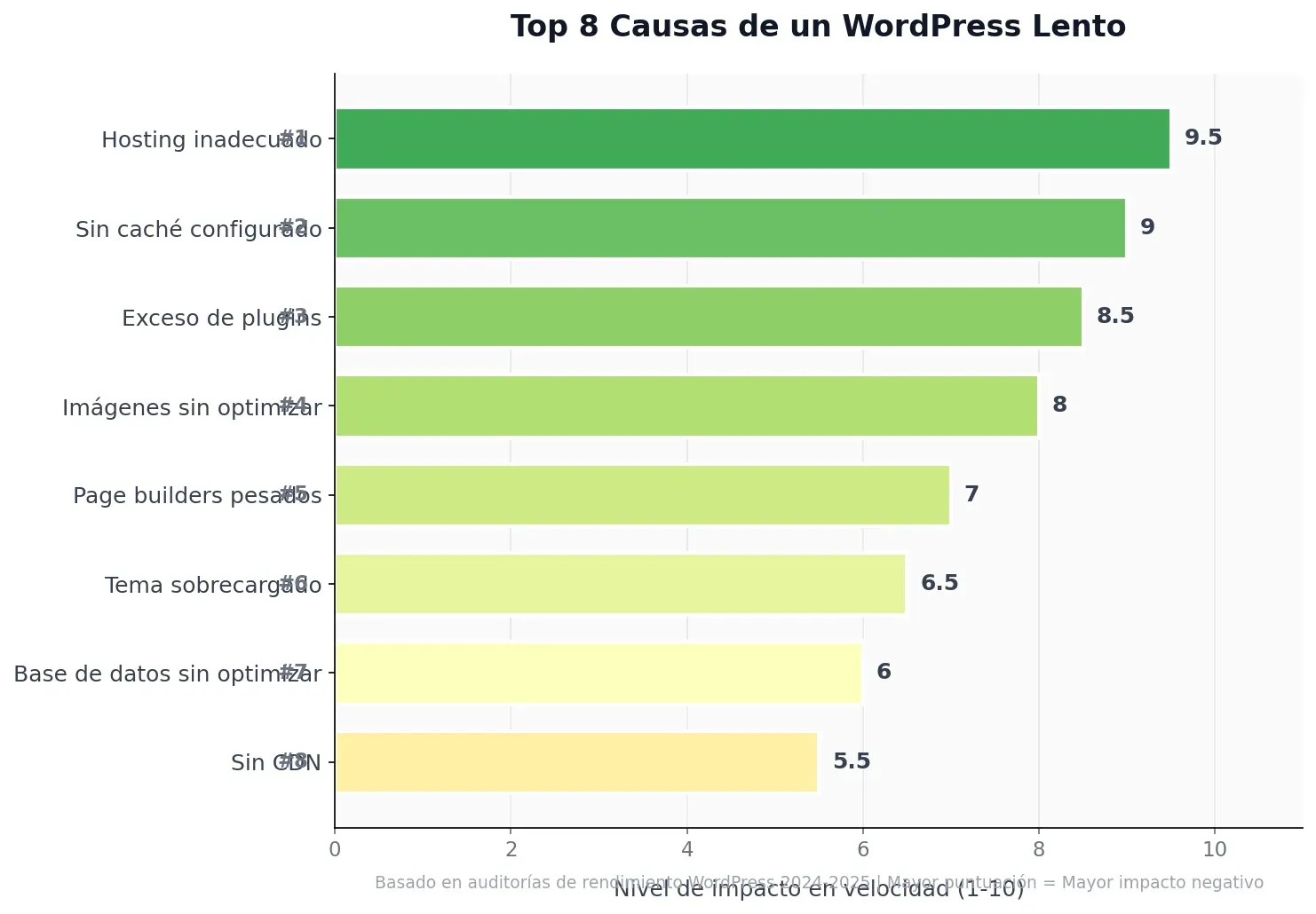 Top 8 causas de un WordPress lento ordenadas por nivel de impacto
