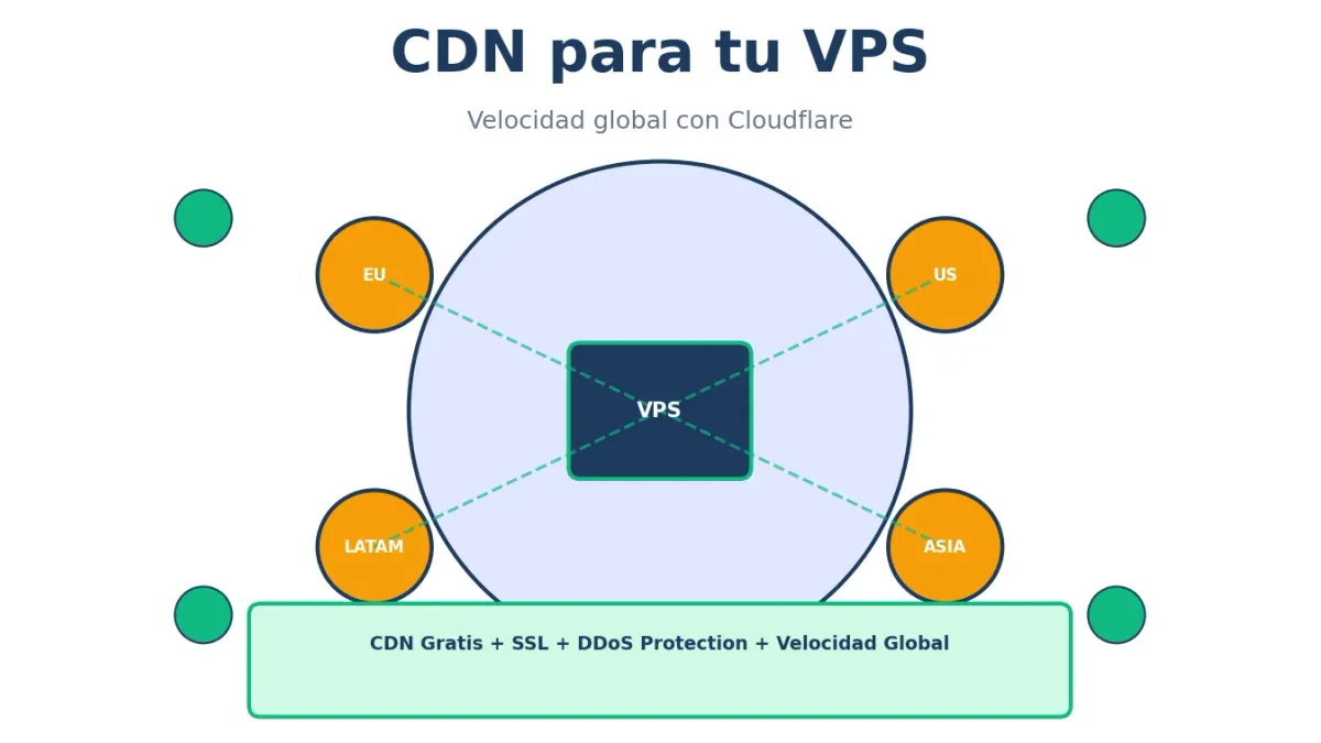 CDN para tu VPS: Guía Completa de Cloudflare