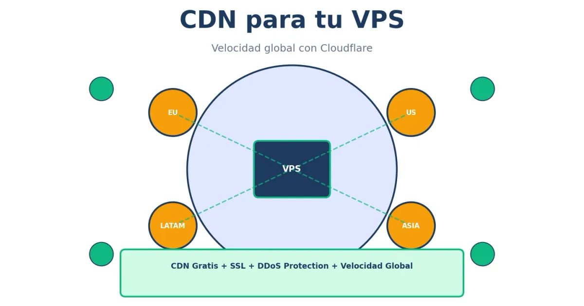 CDN para tu VPS con Cloudflare