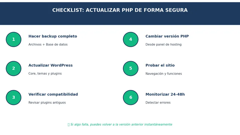 Checklist de pasos para actualizar PHP de forma segura