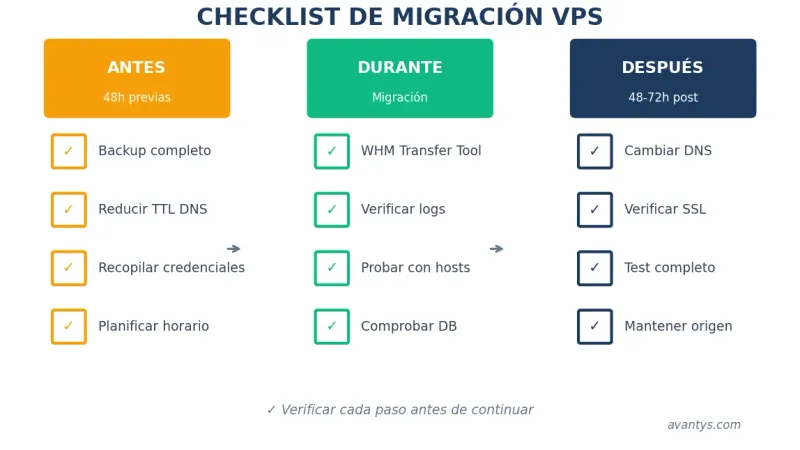 Checklist de verificación post-migración a VPS cPanel