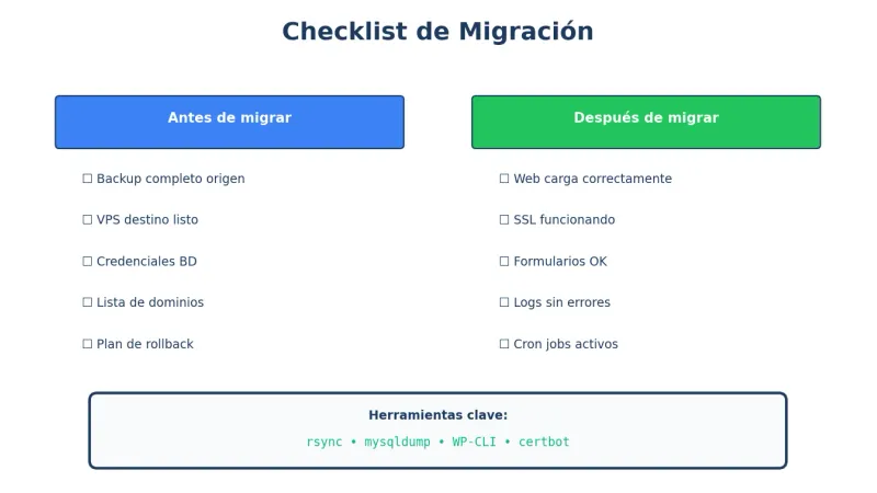 Checklist migración VPS