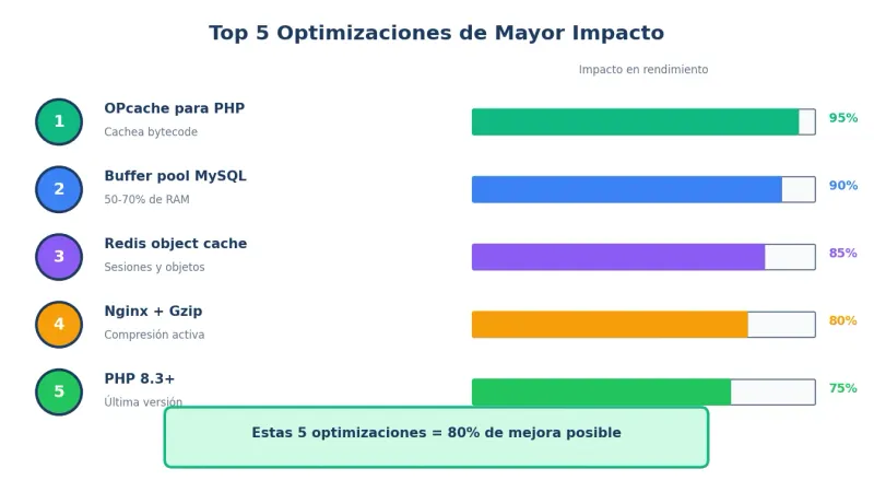 Checklist de optimización VPS