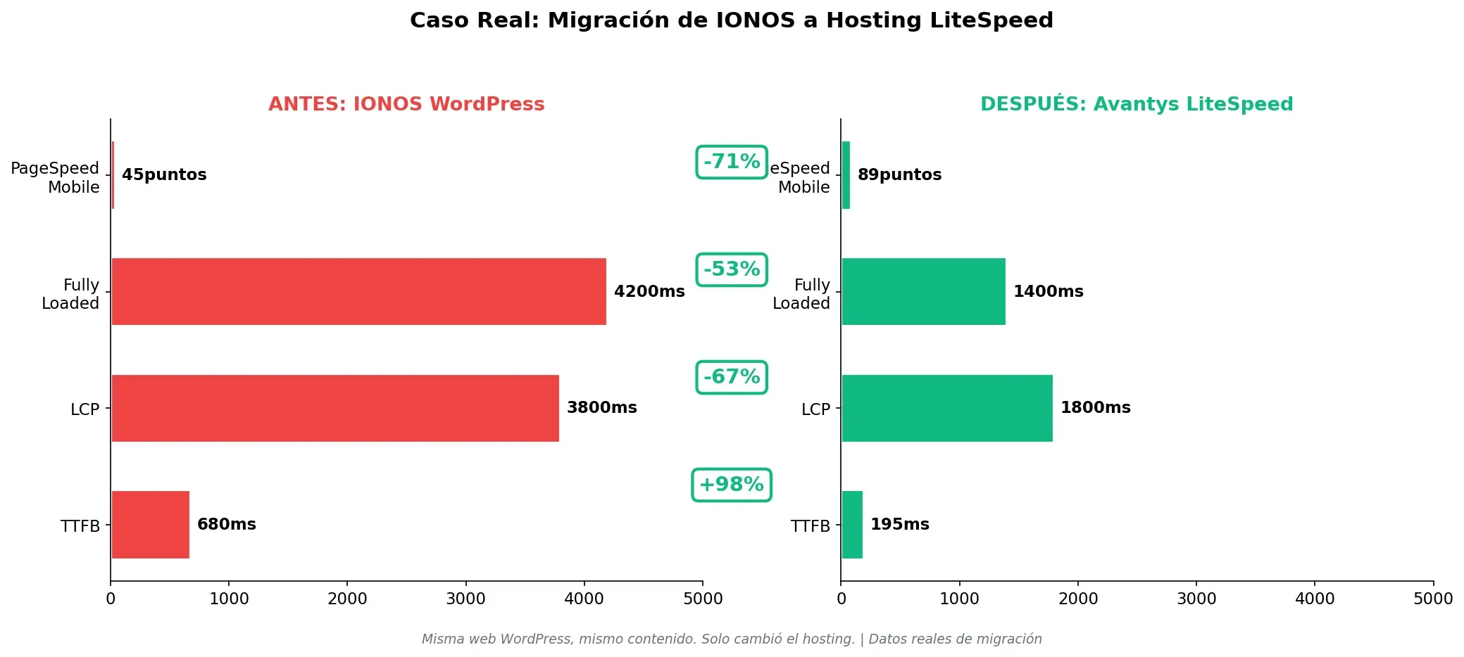 Caso real migración IONOS a LiteSpeed