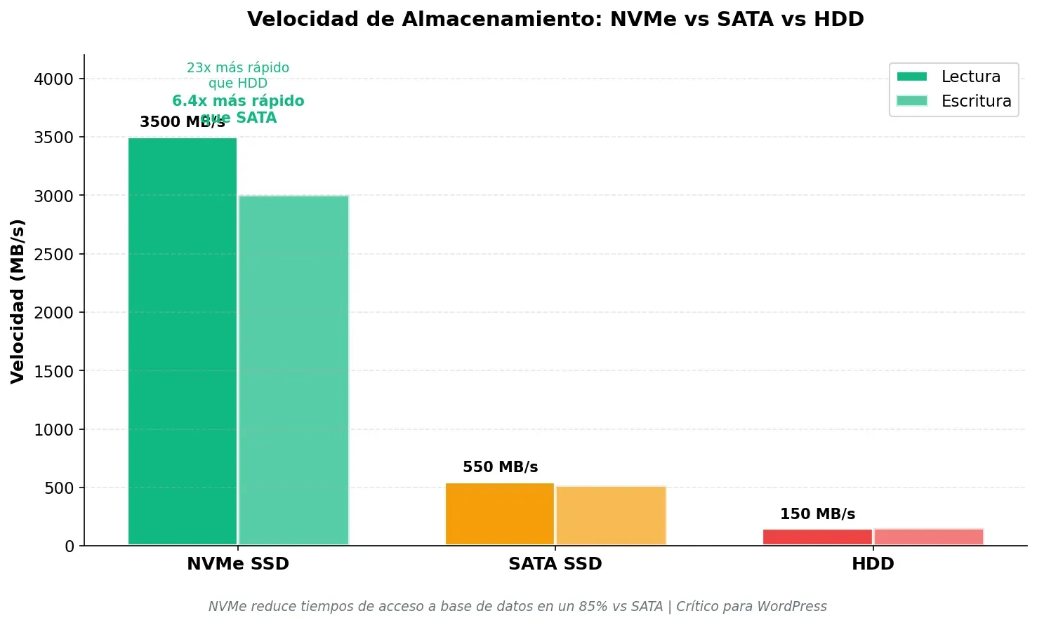 Comparativa NVMe vs SATA vs HDD