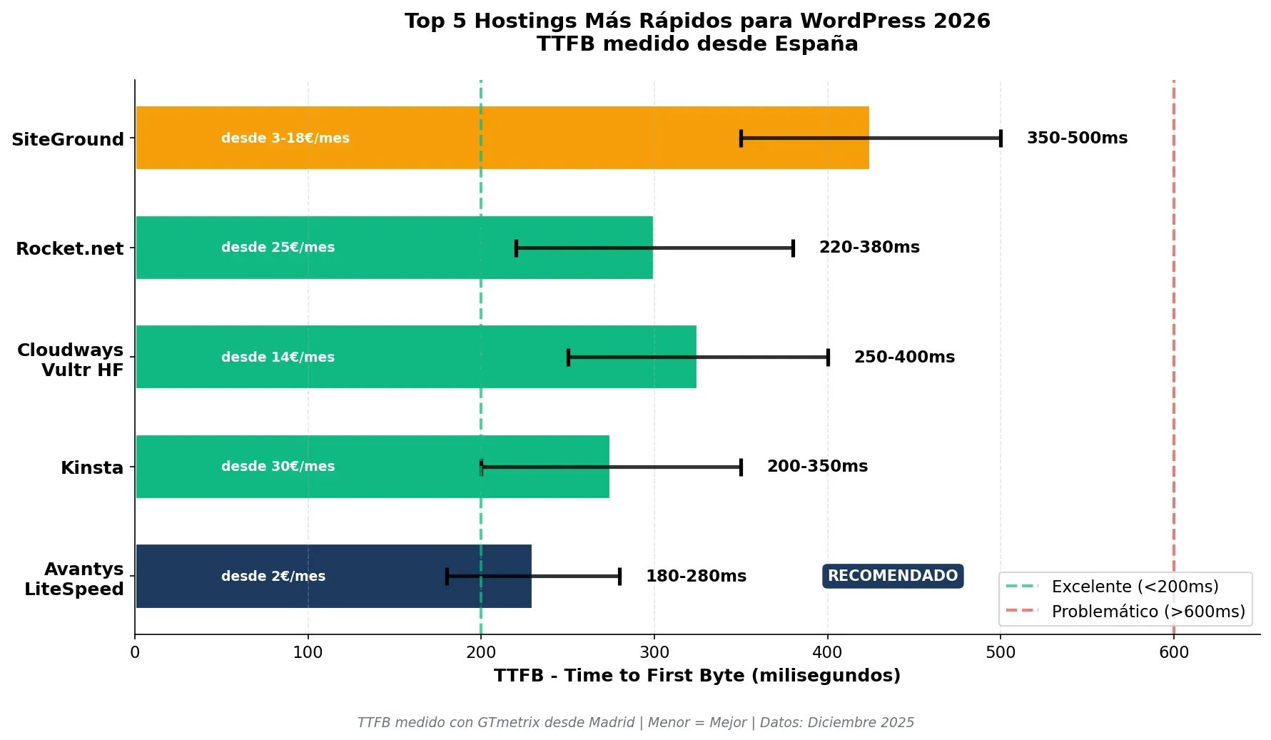 Gráfico comparativo TTFB hosting