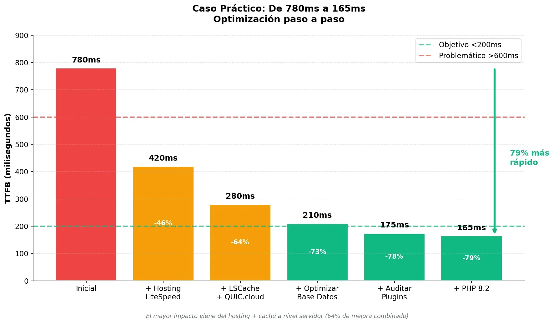 Caso práctico optimización TTFB