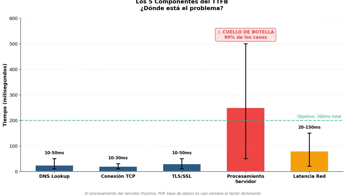 TTFB Alto en WordPress: Cómo Bajarlo Por Debajo de 200ms