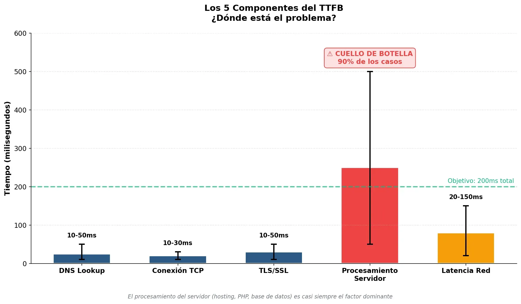 Gráfico de latencia en función de ubicación