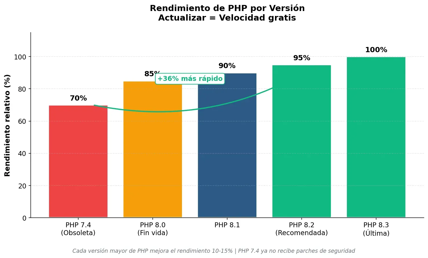 Rendimiento PHP versiones