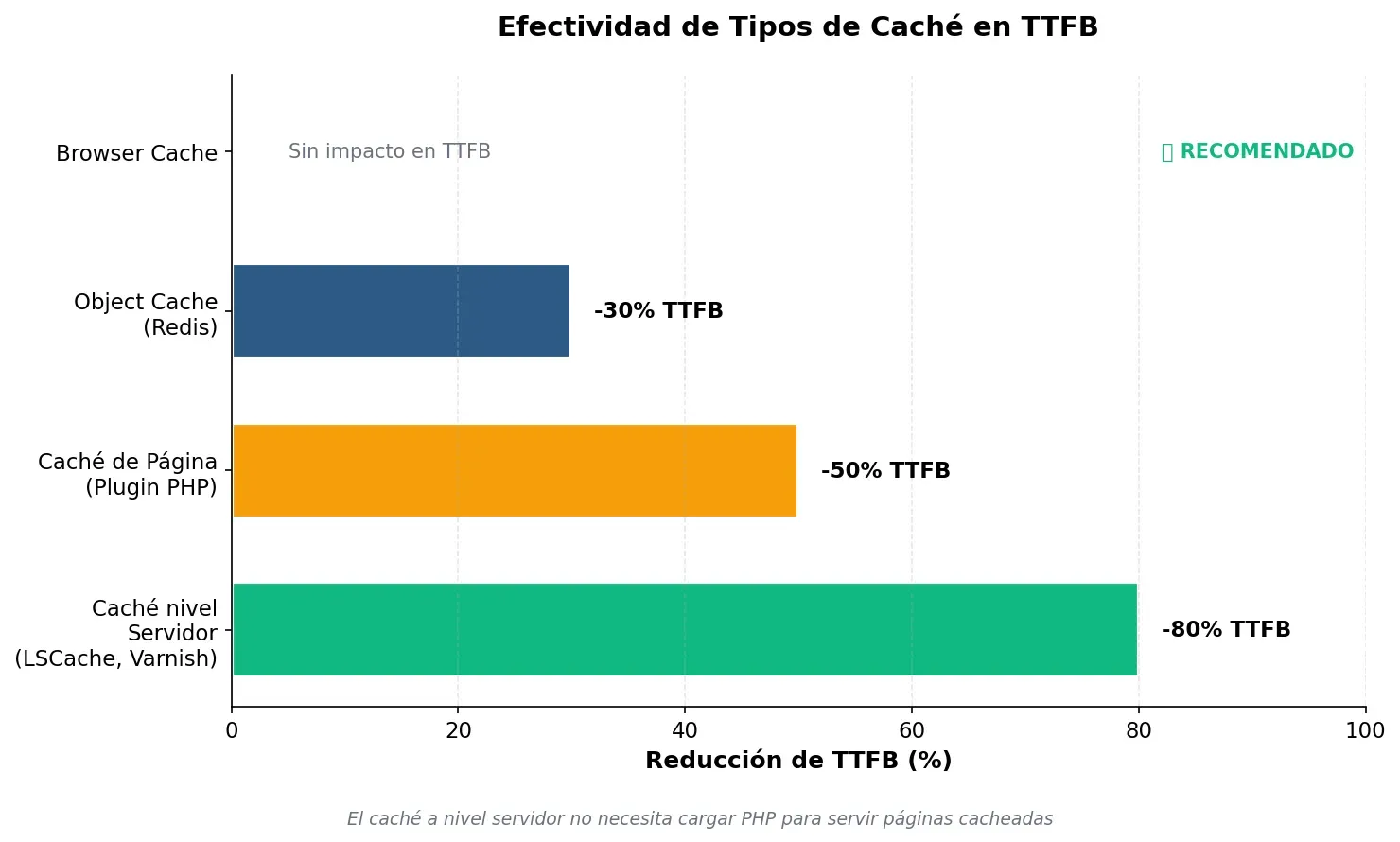 Tipos de caché y efectividad