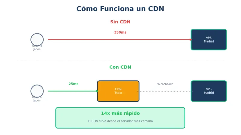 Cómo funciona un CDN