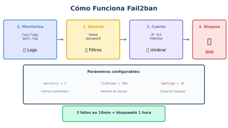 Cómo funciona Fail2ban