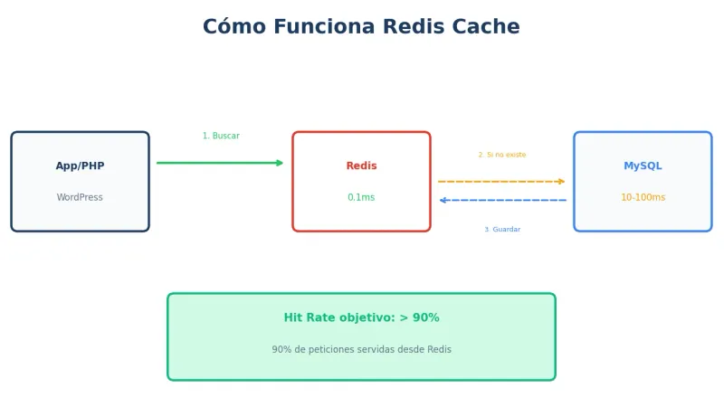 Cómo funciona Redis