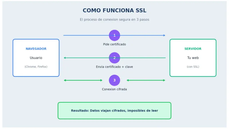 Diagrama de cómo funciona el cifrado SSL entre navegador y servidor