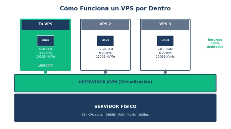 Cómo funciona un VPS - Arquitectura de virtualización