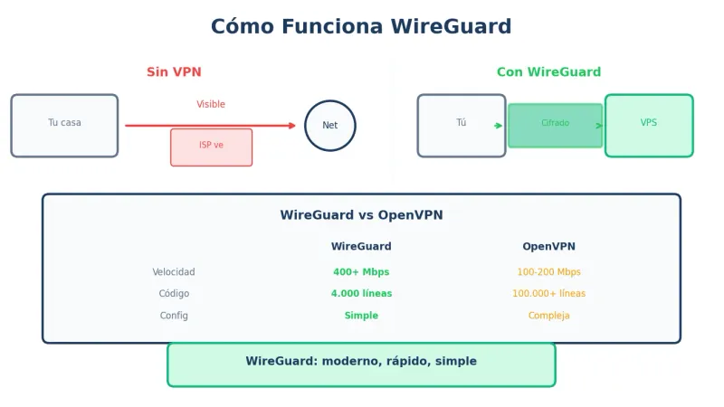 Cómo funciona WireGuard
