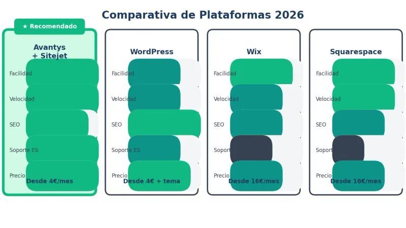 Tabla comparativa de métodos para crear una página web en 2026