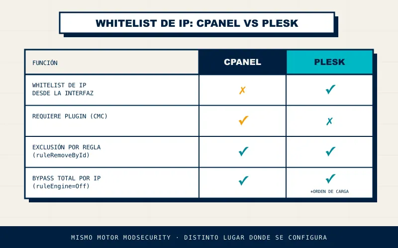 Comparativa visual entre cPanel y Plesk para gestionar whitelist de IP en ModSecurity