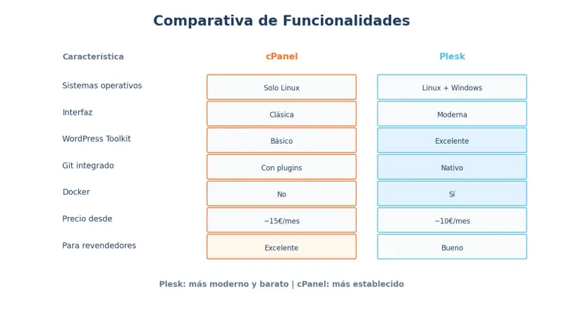 Comparativa de funcionalidades cPanel vs Plesk