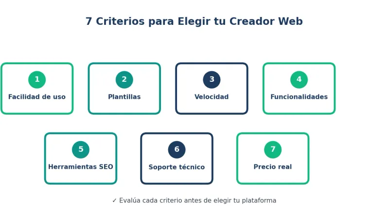 7 criterios clave para elegir el mejor creador de páginas web