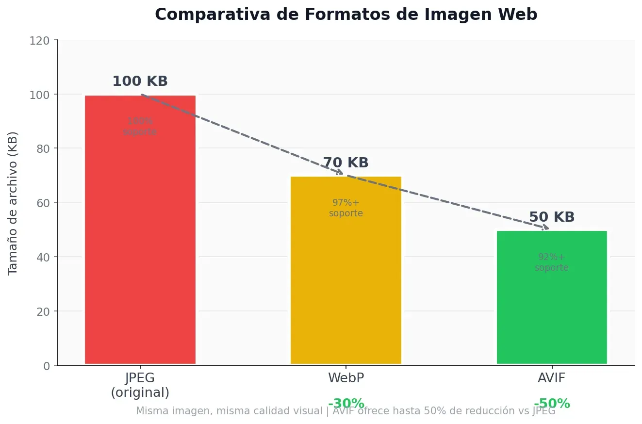 Comparativa de formatos de imagen web: JPEG vs WebP vs AVIF