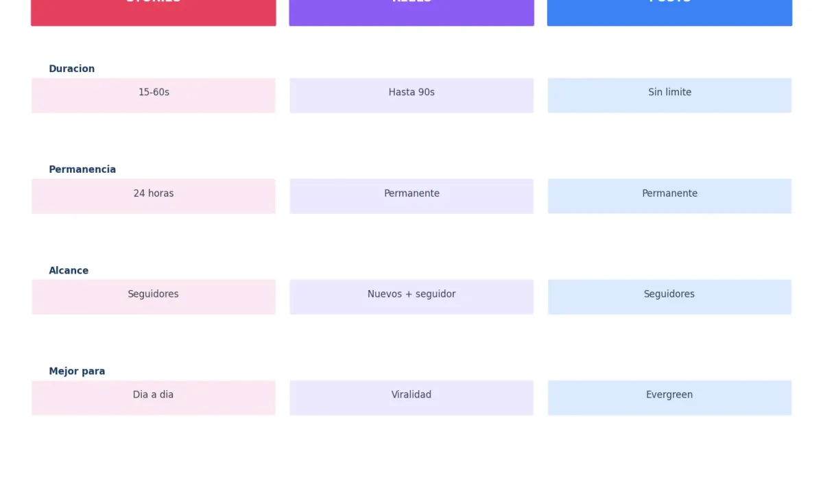 Comparativa de Stories, Reels y Posts en Instagram