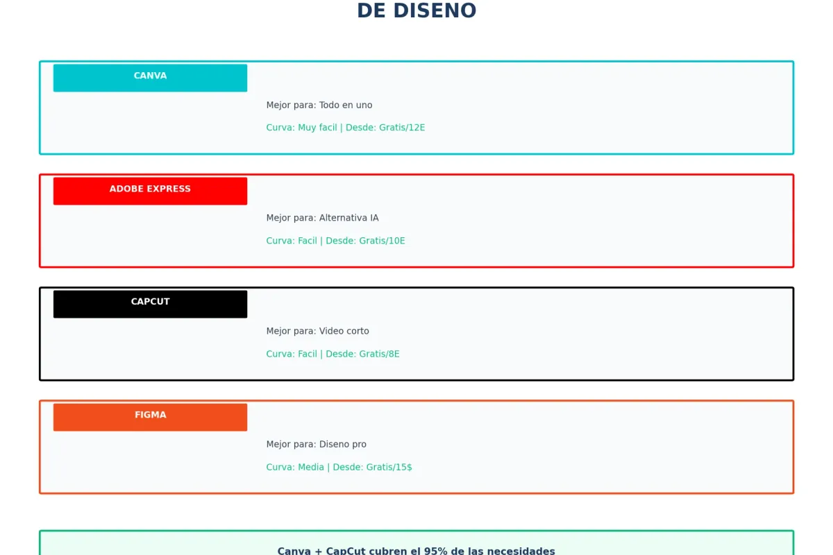 Comparativa de herramientas de diseño para redes