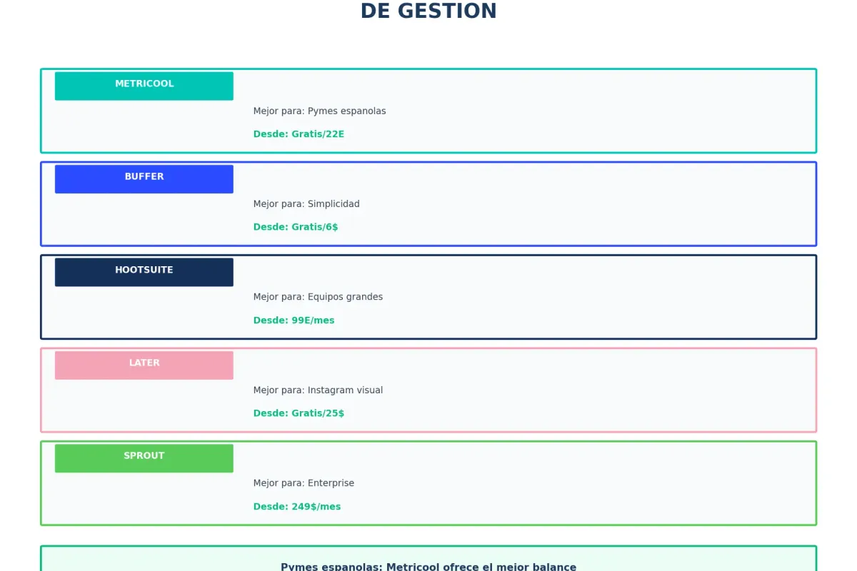 Comparativa de herramientas de gestión de redes sociales