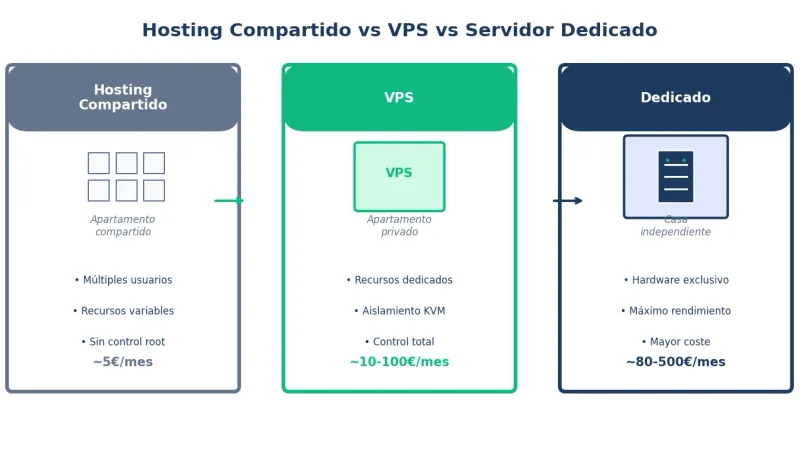 Comparativa visual hosting compartido vs VPS vs servidor dedicado - Diferencias de recursos y precio