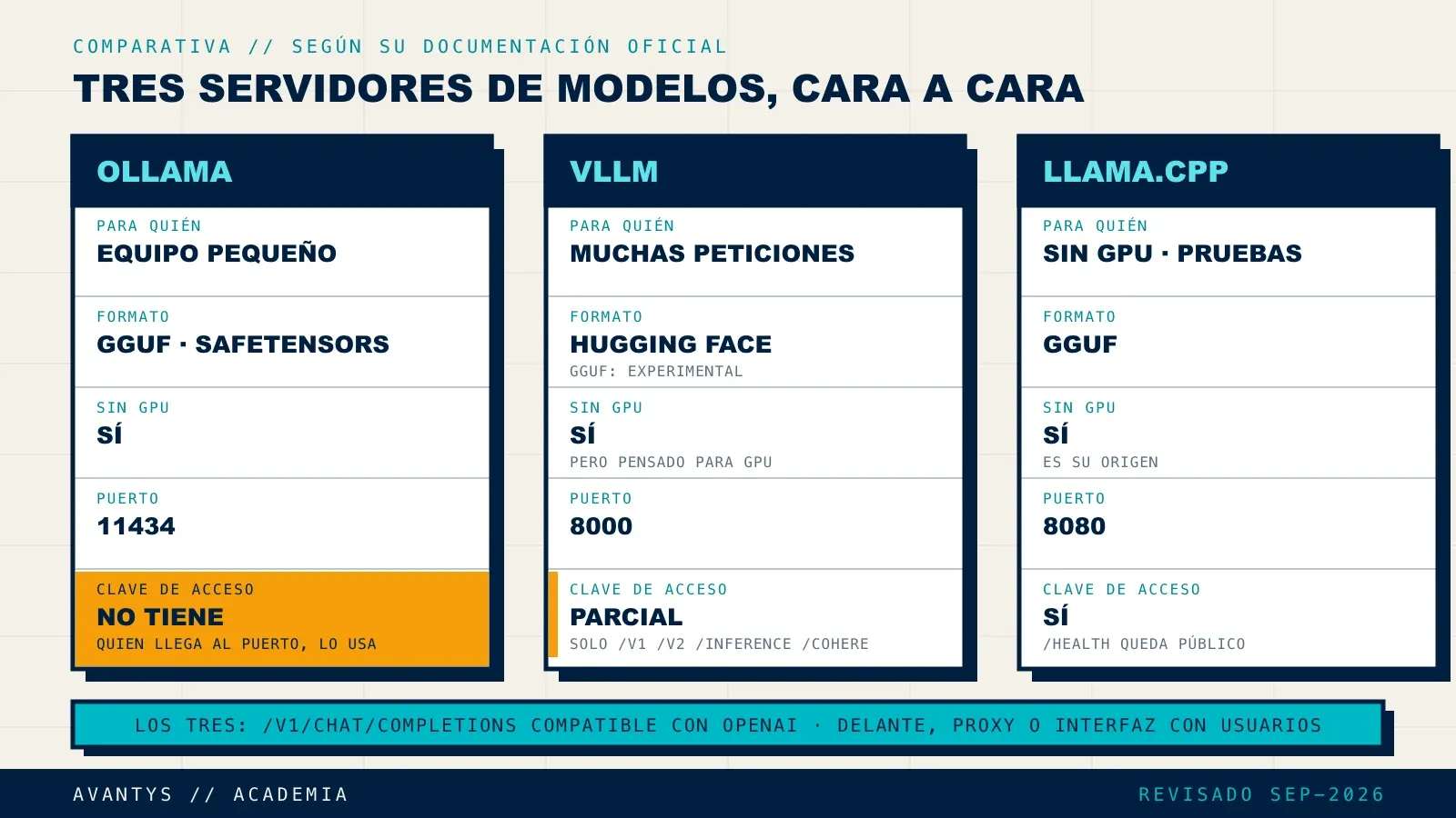 Comparativa de Ollama, vLLM y llama.cpp: para quién es cada uno, formato de modelo, si corre en CPU, puerto por defecto y qué protege su clave de acceso