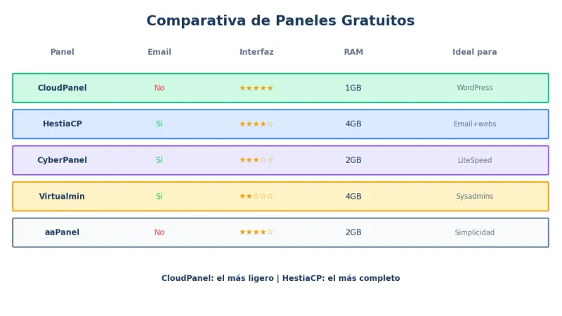 Comparativa de paneles gratuitos para VPS