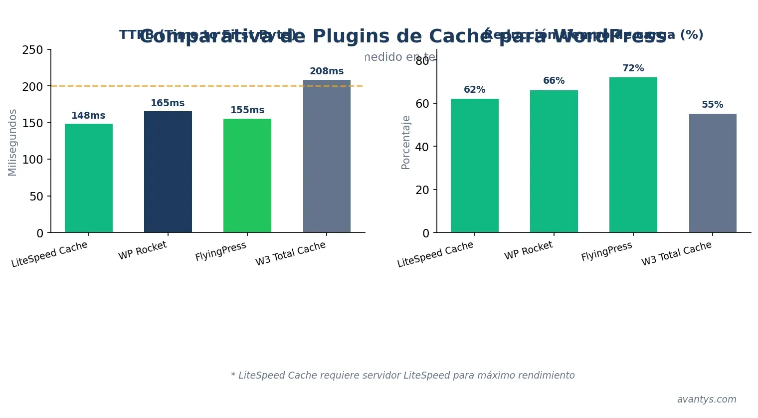Comparativa de Plugins de Caché