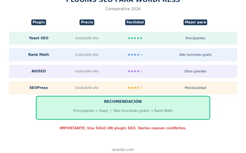 Comparativa plugins SEO WordPress