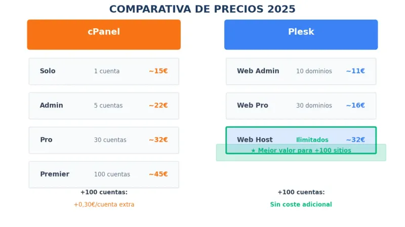 Comparativa de precios licencias cPanel vs Plesk 2025