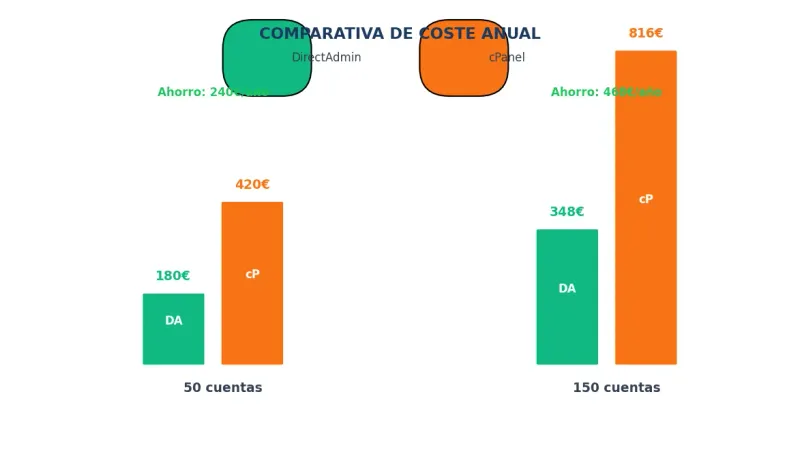 Comparativa de precios entre DirectAdmin y cPanel en 2026