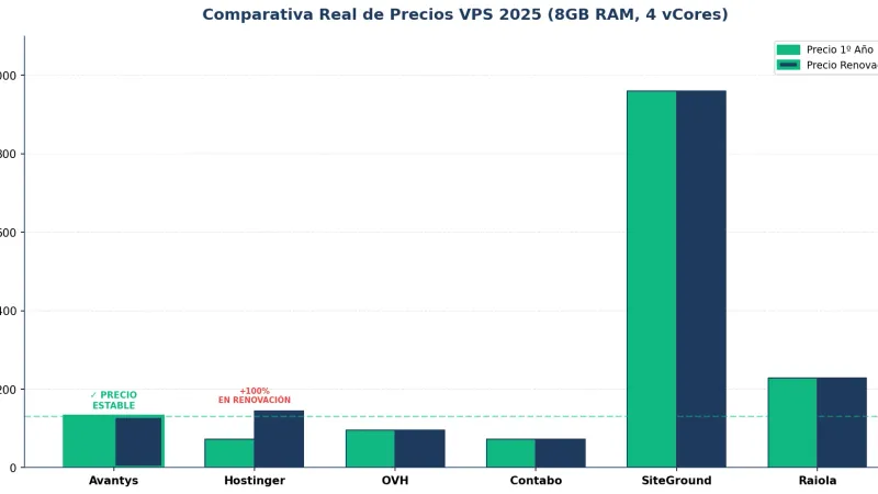 Comparativa de precios VPS en España 2025 - Precio real vs precio promocional