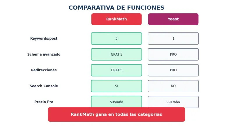 Comparativa RankMath vs Yoast