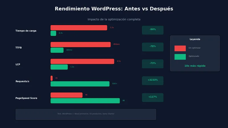 Comparativa de rendimiento WordPress antes y después de optimizar