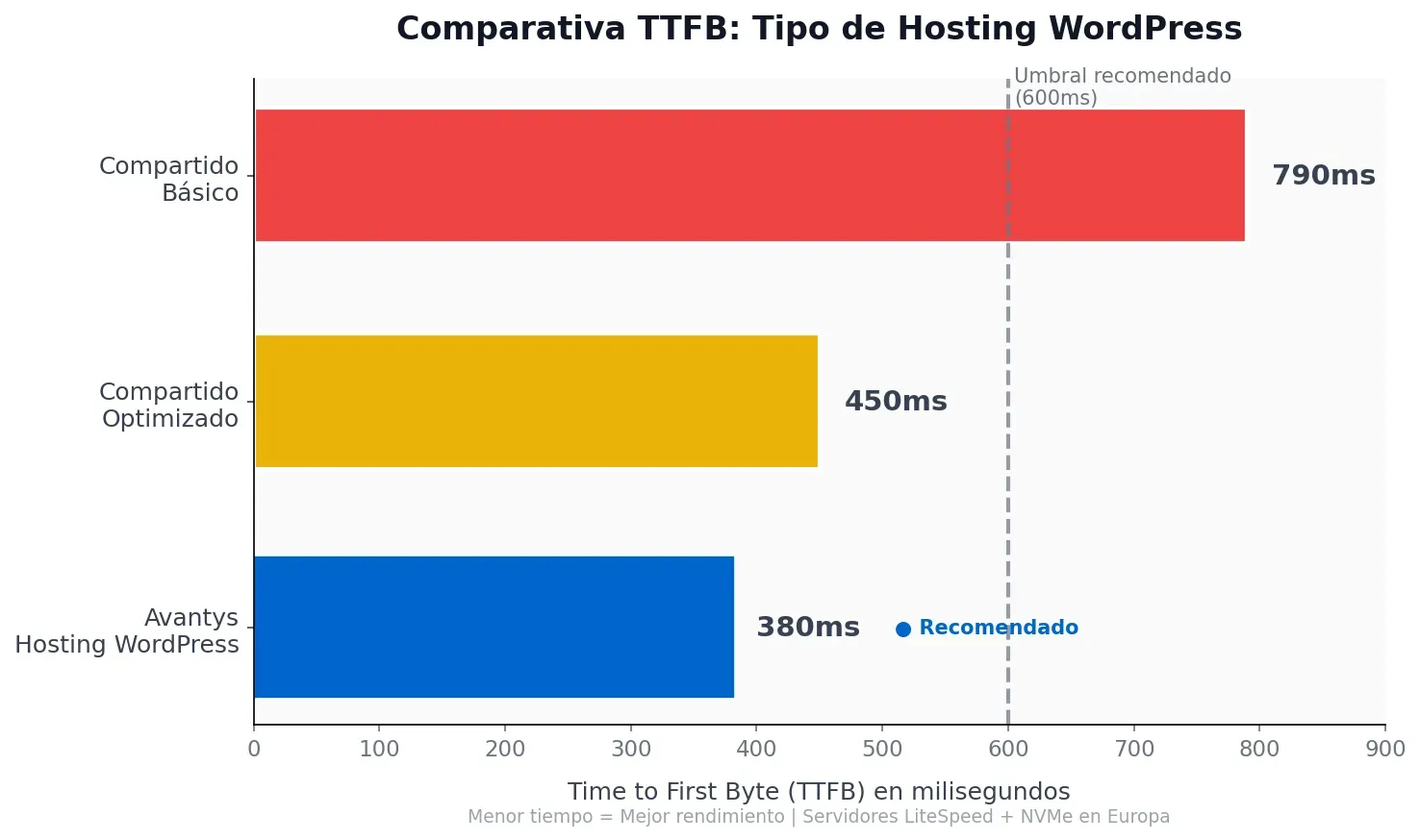 Comparativa TTFB entre tipos de hosting WordPress - Avantys recomendado