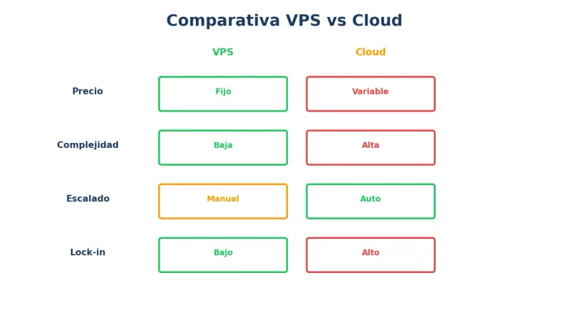 Comparativa VPS vs Cloud