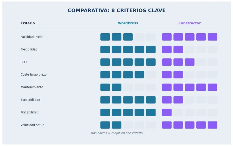 Tabla comparativa WordPress vs constructores web en 10 criterios clave