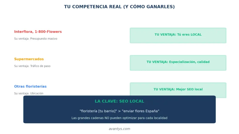 Competencia SEO para floristerías: cadenas nacionales vs local