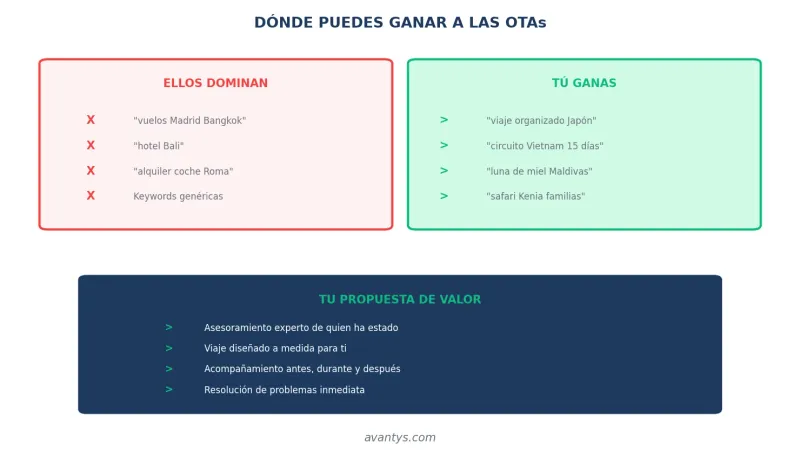 Cómo competir con OTAs siendo agencia de viajes