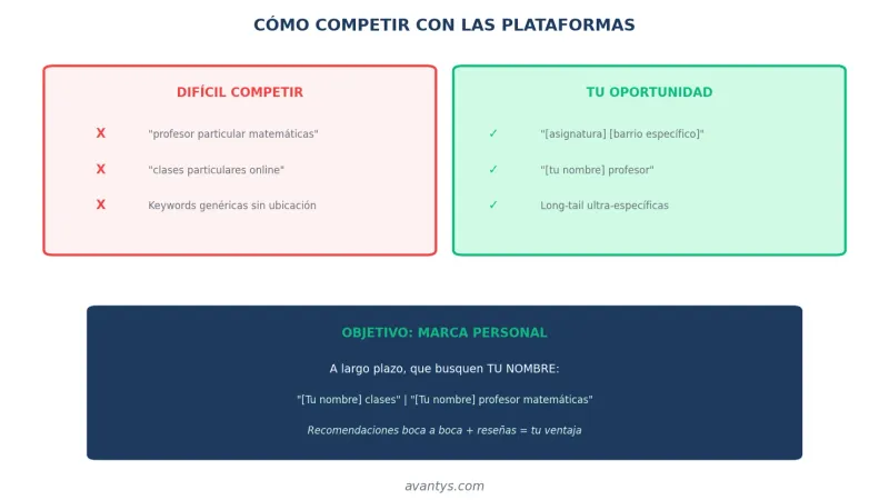 Cómo competir con plataformas siendo profesor particular