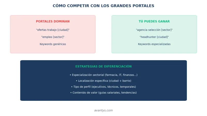 Estrategias para competir con grandes portales de empleo